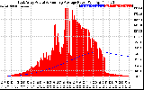 Solar PV/Inverter Performance East Array Actual & Running Average Power Output