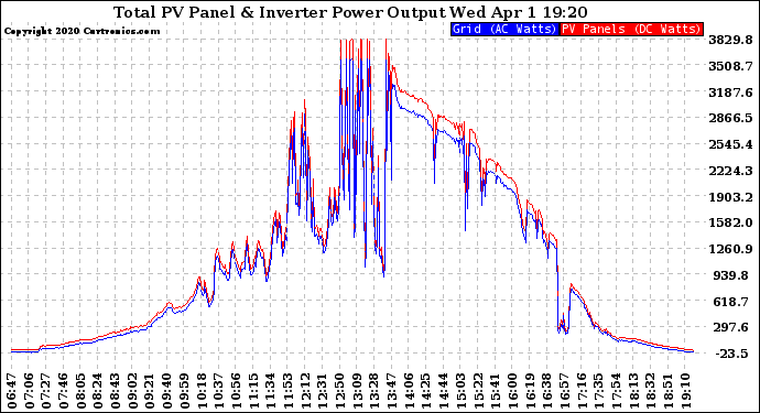 Solar PV/Inverter Performance PV Panel Power Output & Inverter Power Output