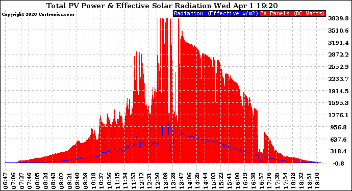 Solar PV/Inverter Performance Total PV Panel Power Output & Effective Solar Radiation