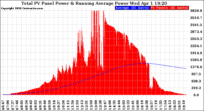 Solar PV/Inverter Performance Total PV Panel & Running Average Power Output