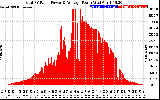 Solar PV/Inverter Performance Total PV Panel Power Output