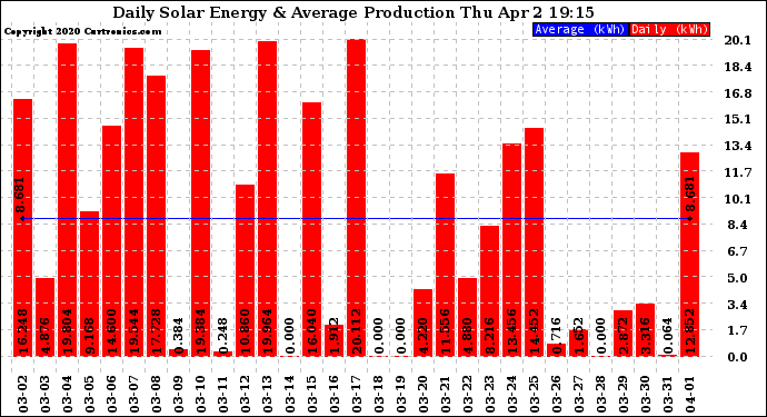 Solar PV/Inverter Performance Daily Solar Energy Production