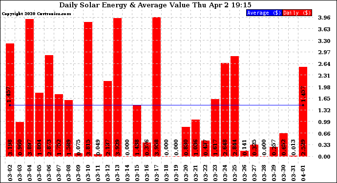 Solar PV/Inverter Performance Daily Solar Energy Production Value