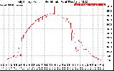 Solar PV/Inverter Performance Daily Energy Production Per Minute