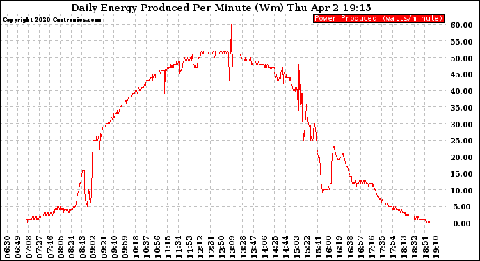 Solar PV/Inverter Performance Daily Energy Production Per Minute