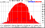 Solar PV/Inverter Performance Grid Power & Solar Radiation