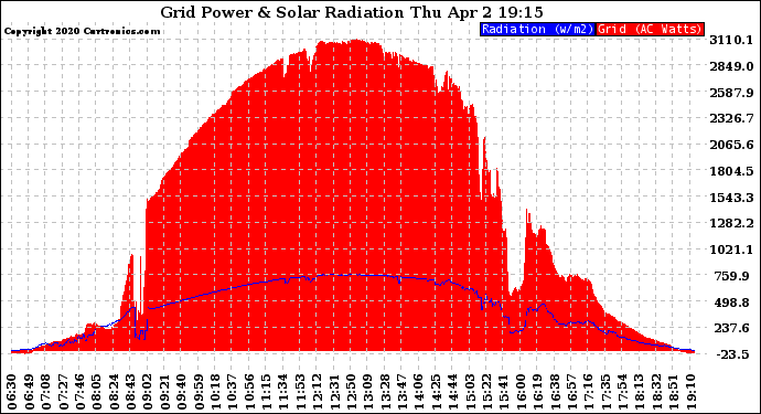 Solar PV/Inverter Performance Grid Power & Solar Radiation