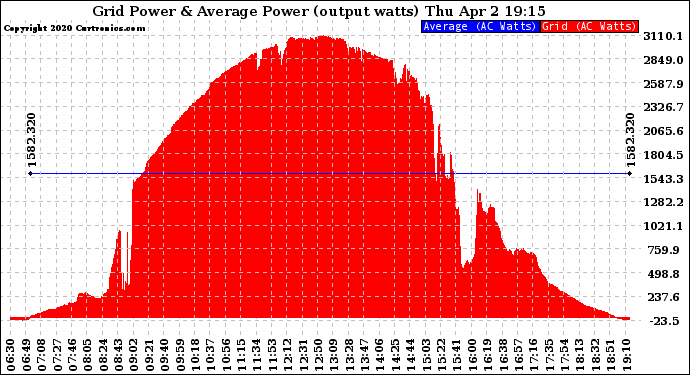 Solar PV/Inverter Performance Inverter Power Output