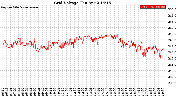 Solar PV/Inverter Performance Grid Voltage