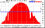 Solar PV/Inverter Performance Solar Radiation & Day Average per Minute