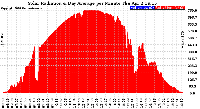 Solar PV/Inverter Performance Solar Radiation & Day Average per Minute