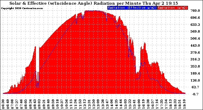 Solar PV/Inverter Performance Solar Radiation & Effective Solar Radiation per Minute