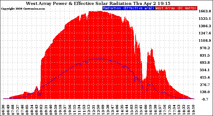 Solar PV/Inverter Performance West Array Power Output & Effective Solar Radiation