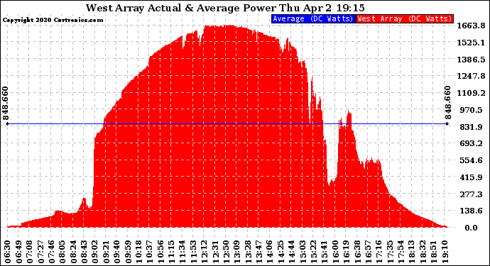 Solar PV/Inverter Performance West Array Actual & Average Power Output