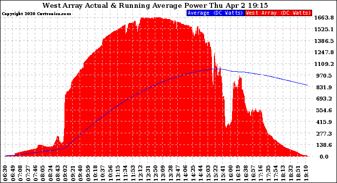 Solar PV/Inverter Performance West Array Actual & Running Average Power Output