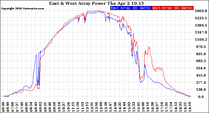 Solar PV/Inverter Performance Photovoltaic Panel Power Output