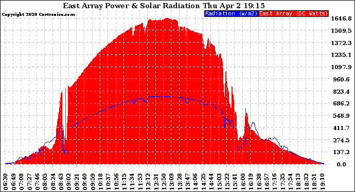 Solar PV/Inverter Performance East Array Power Output & Solar Radiation