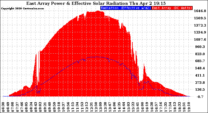 Solar PV/Inverter Performance East Array Power Output & Effective Solar Radiation