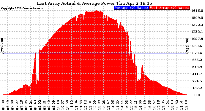 Solar PV/Inverter Performance East Array Actual & Average Power Output