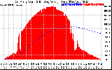 Solar PV/Inverter Performance East Array Actual & Running Average Power Output