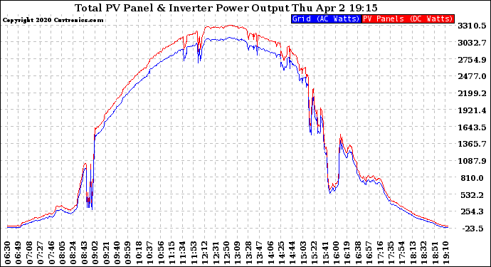 Solar PV/Inverter Performance PV Panel Power Output & Inverter Power Output