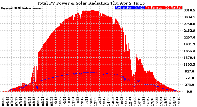 Solar PV/Inverter Performance Total PV Panel Power Output & Solar Radiation