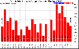 Solar PV/Inverter Performance Weekly Solar Energy Production