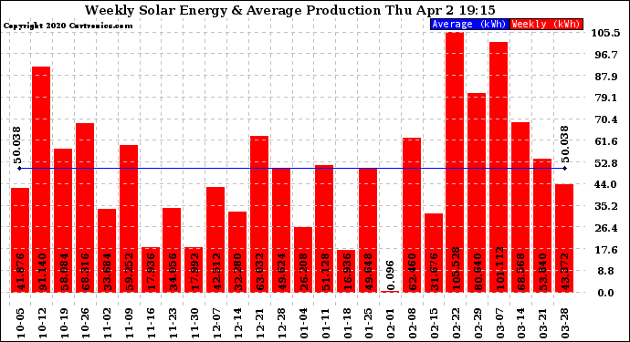 Solar PV/Inverter Performance Weekly Solar Energy Production