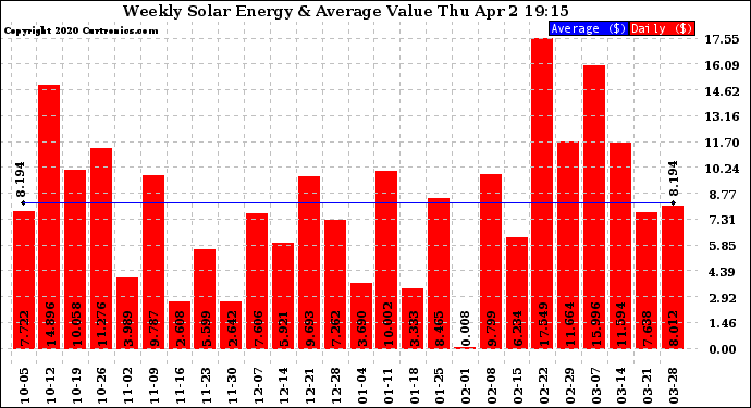 Solar PV/Inverter Performance Weekly Solar Energy Production Value