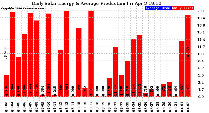 Solar PV/Inverter Performance Daily Solar Energy Production