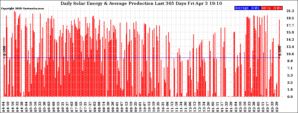 Solar PV/Inverter Performance Daily Solar Energy Production Last 365 Days