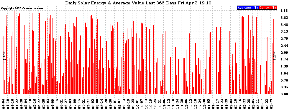 Solar PV/Inverter Performance Daily Solar Energy Production Value Last 365 Days