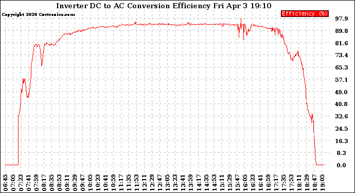 Solar PV/Inverter Performance Inverter DC to AC Conversion Efficiency