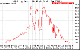 Solar PV/Inverter Performance Daily Energy Production Per Minute