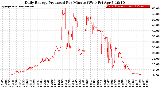 Solar PV/Inverter Performance Daily Energy Production Per Minute