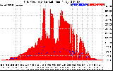 Solar PV/Inverter Performance Grid Power & Solar Radiation