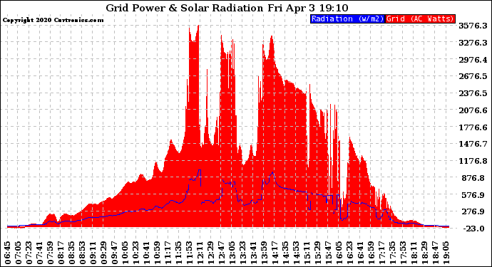 Solar PV/Inverter Performance Grid Power & Solar Radiation