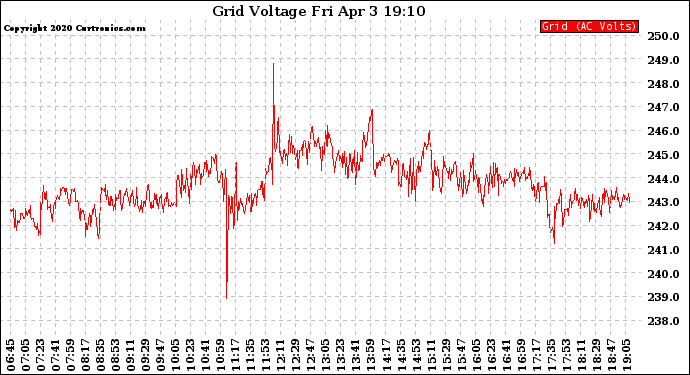 Solar PV/Inverter Performance Grid Voltage