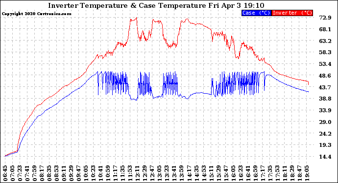 Solar PV/Inverter Performance Inverter Operating Temperature