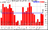 Solar PV/Inverter Performance Monthly Solar Energy Production