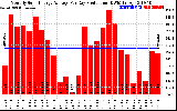 Solar PV/Inverter Performance Monthly Solar Energy Production Average Per Day (KWh)