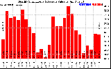 Milwaukee Solar Powered Home MonthlyProductionValue