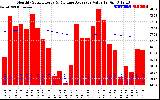 Solar PV/Inverter Performance Monthly Solar Energy Production Value Running Average