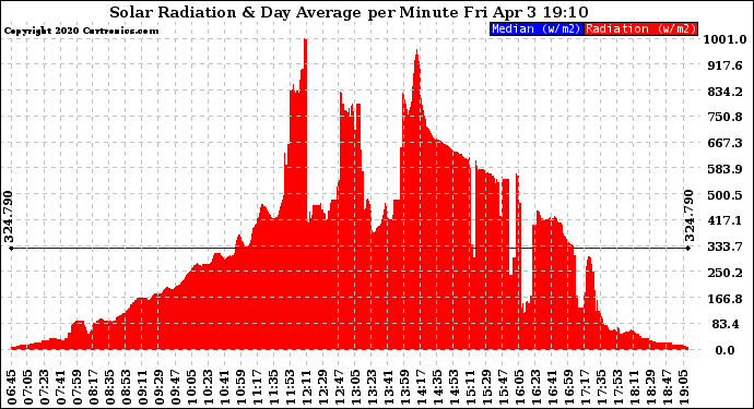 Solar PV/Inverter Performance Solar Radiation & Day Average per Minute