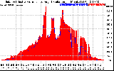 Solar PV/Inverter Performance Solar Radiation & Effective Solar Radiation per Minute