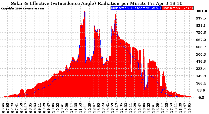 Solar PV/Inverter Performance Solar Radiation & Effective Solar Radiation per Minute