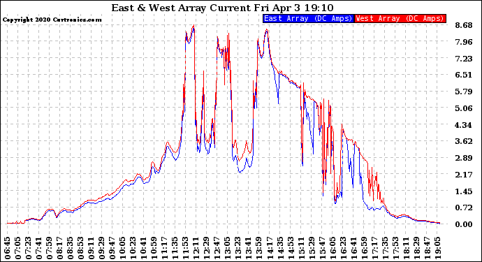 Solar PV/Inverter Performance Photovoltaic Panel Current Output