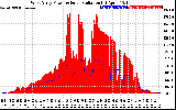 Solar PV/Inverter Performance West Array Power Output & Solar Radiation