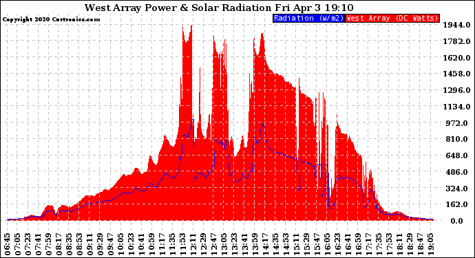 Solar PV/Inverter Performance West Array Power Output & Solar Radiation