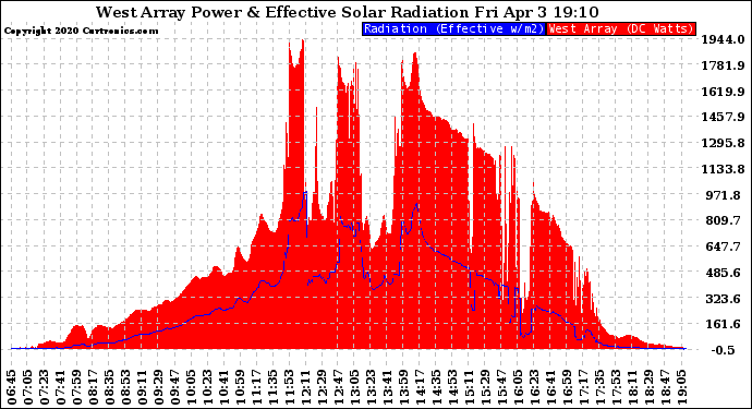 Solar PV/Inverter Performance West Array Power Output & Effective Solar Radiation